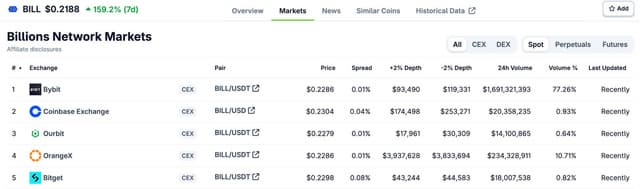 Bybit Rides BILL Trading Momentum with 77% CEX Market Share