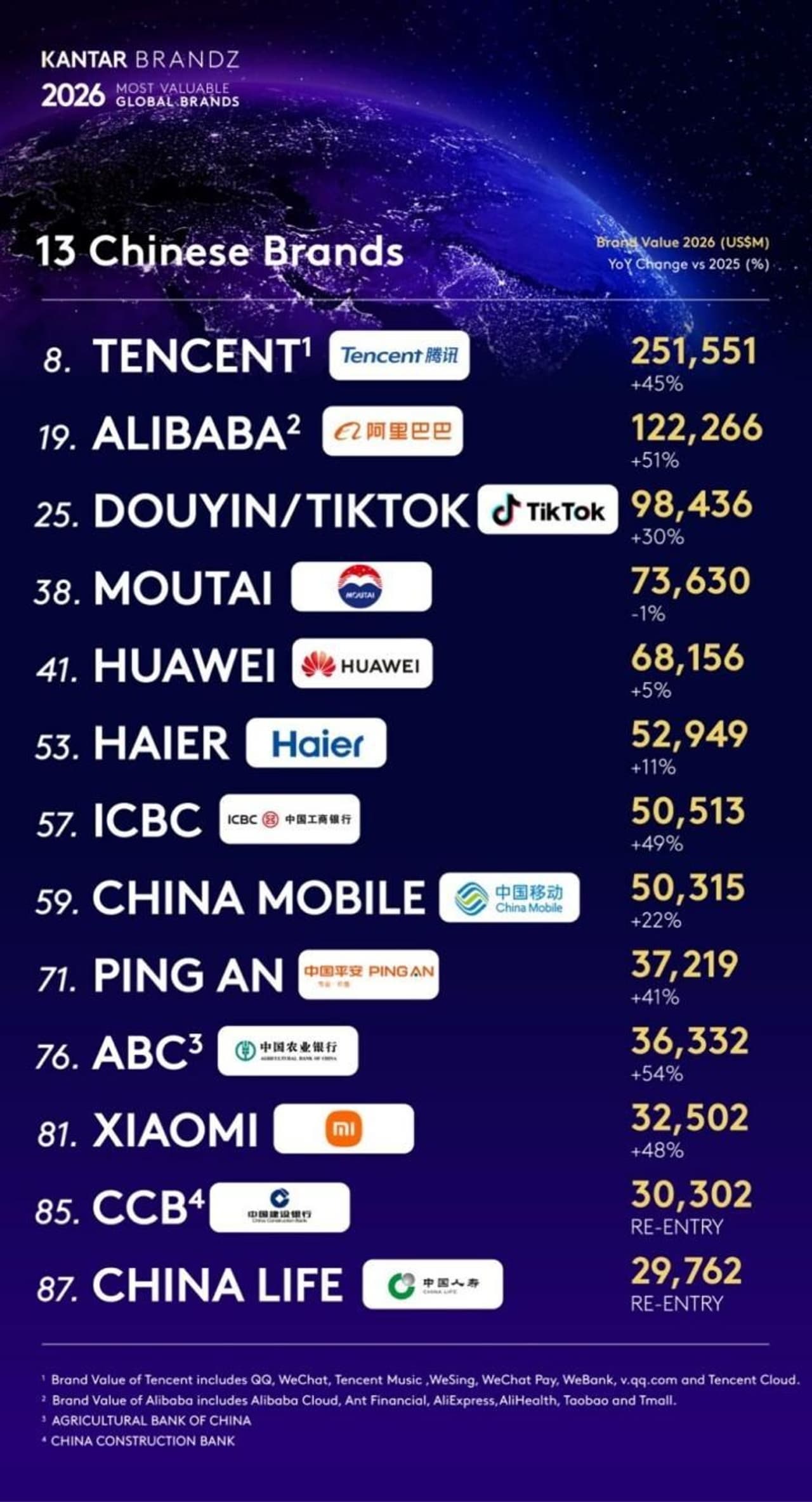 Haier Named the World's Only IoT Ecosystem Brand in Kantar BrandZ Top 100 for Eight Consecutive Years