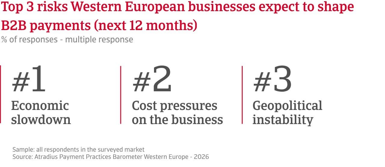 Nearly four in five companies in Western Europe faced with late payments, Atradius survey finds