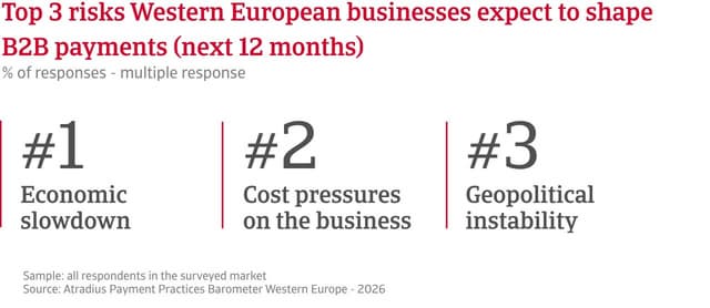 Nearly four in five companies in Western Europe faced with late payments, Atradius survey finds