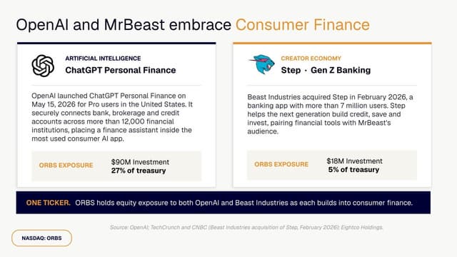 Eightco Holdings (NASDAQ: ORBS) Reports Total Holdings of Approximately $337 Million, Includes OpenAI, Beast Industries, More Than 11,000 ETH and Over 283 Million WLD Tokens
