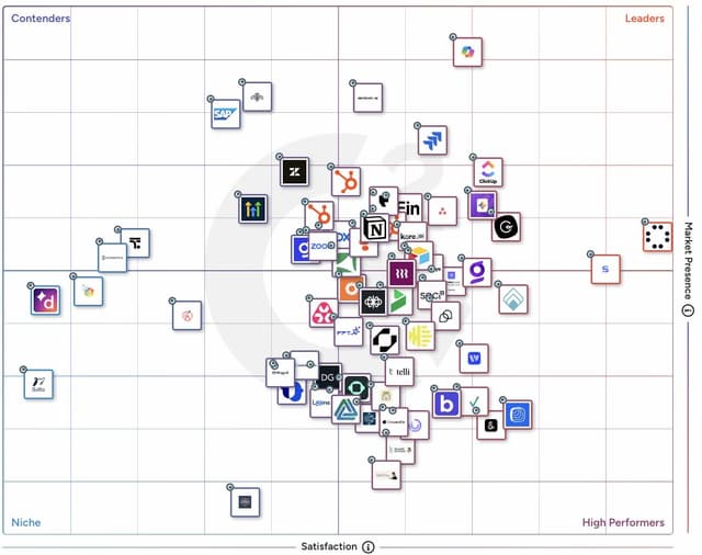 FPT.AI recognized as a High Performer in G2's Summer Reports