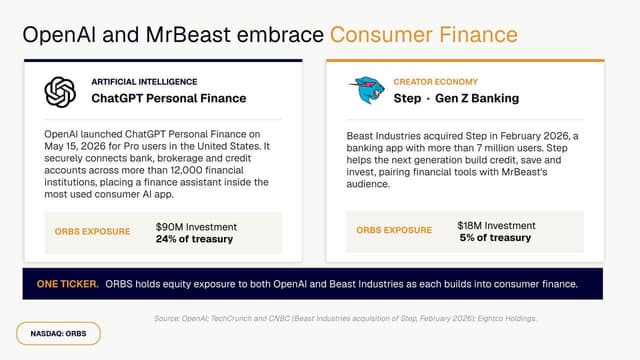 Eightco Holdings (NASDAQ: ORBS) Reports Total Holdings of Approximately $374 Million, Includes OpenAI, Beast Industries, More Than 11,000 ETH and Over 283 Million WLD Tokens