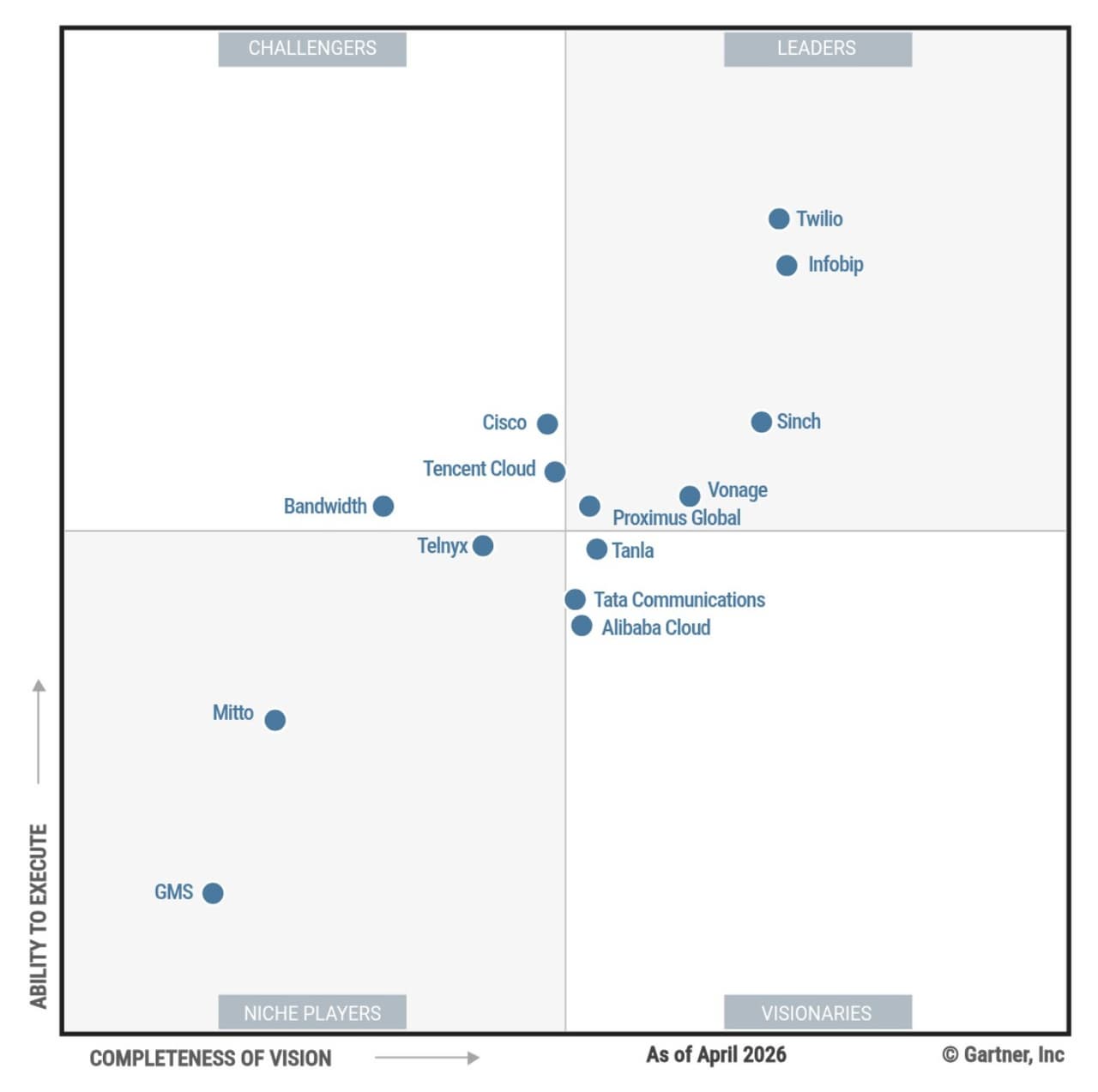 Tencent Cloud Recognized as a "Challenger" in Gartner® Magic Quadrant™ for CPaaS for the Fourth Consecutive Year