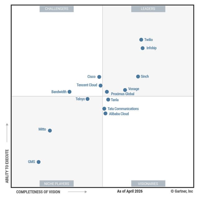 Tencent Cloud Recognized as a "Challenger" in Gartner® Magic Quadrant™ for CPaaS for the Fourth Consecutive Year