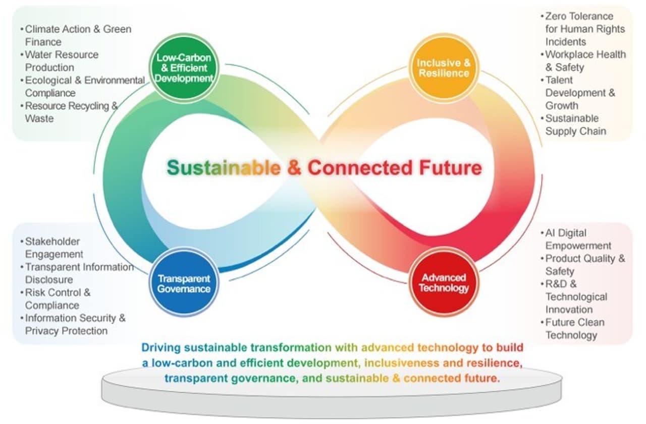 TCL TECH Unveils 2025 ESG Report: Driving Global Sustainability Transformation with Advanced Technology