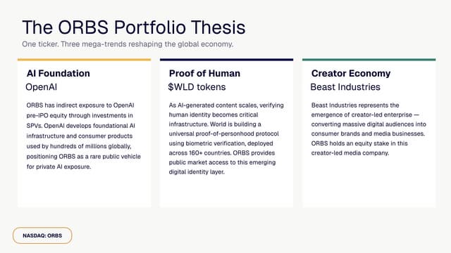 Eightco Holdings (NASDAQ: ORBS) Reports Total Holdings of Approximately $406 Million, Includes OpenAI, Beast Industries, More Than 16,000 ETH and Over 283 Million WLD Tokens