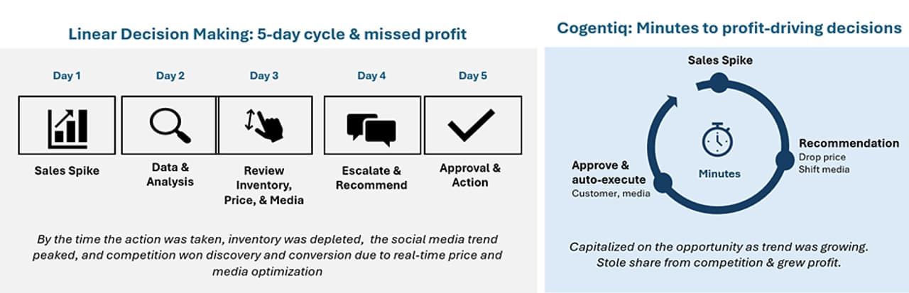 Fractal Launches Cogentiq E-Commerce: AI that Acts on Profit Signals in Minutes