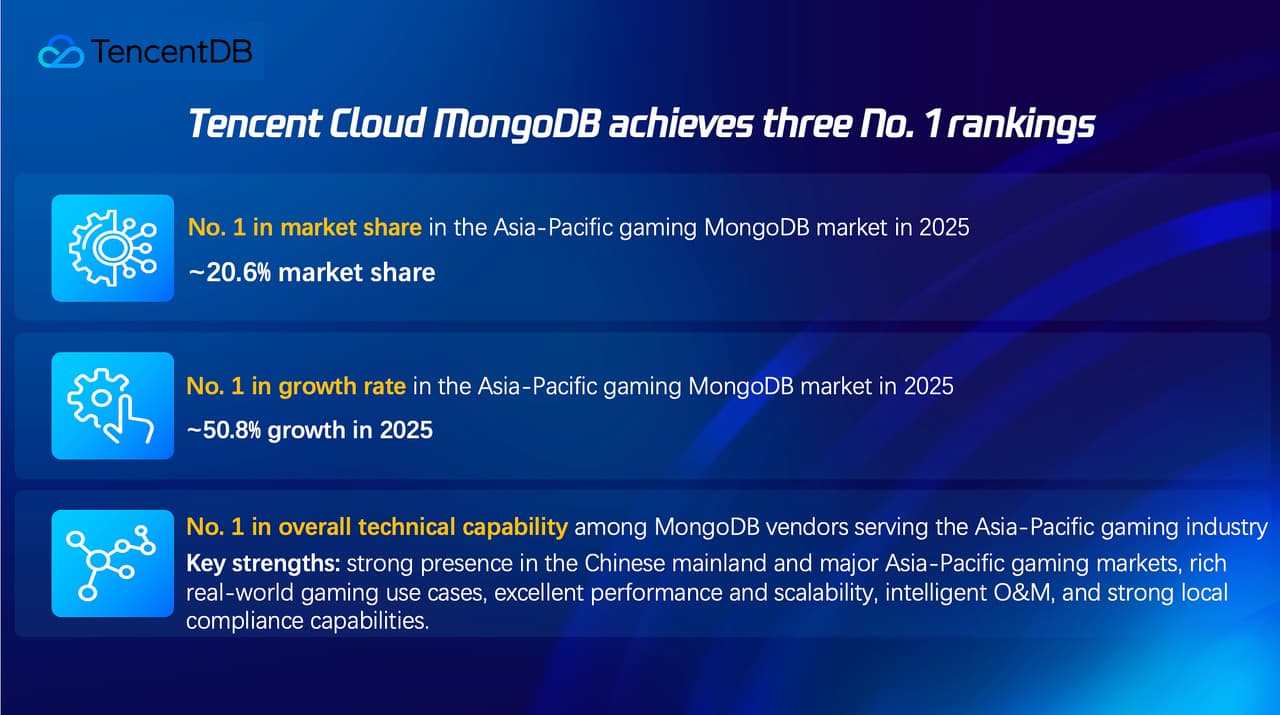 Tencent Cloud Secures Top Spot Across Three MongoDB Categories in APAC Gaming Sector