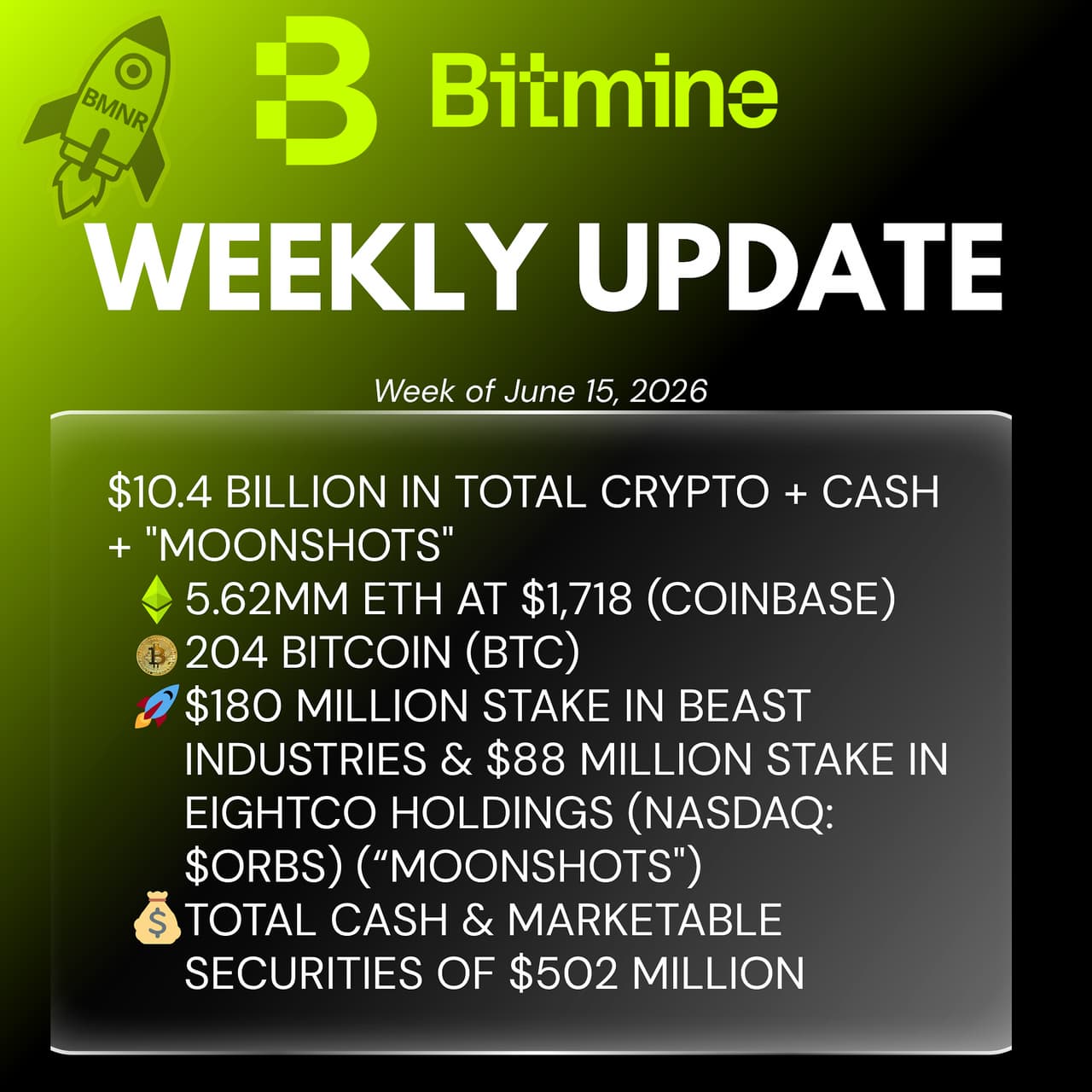 Bitmine Immersion Technologies (BMNR) Announces ETH Holdings Reach 5.62 Million Tokens, and Total Crypto and Total Cash Holdings of $10.4 Billion