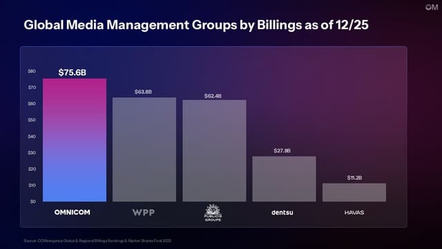 NEW REPORT CONFIRMS OMNICOM MEDIA AS LARGEST GLOBAL MEDIA MANAGEMENT NETWORK FOLLOWING THE INTEGRATION OF OMG AND MEDIABRANDS