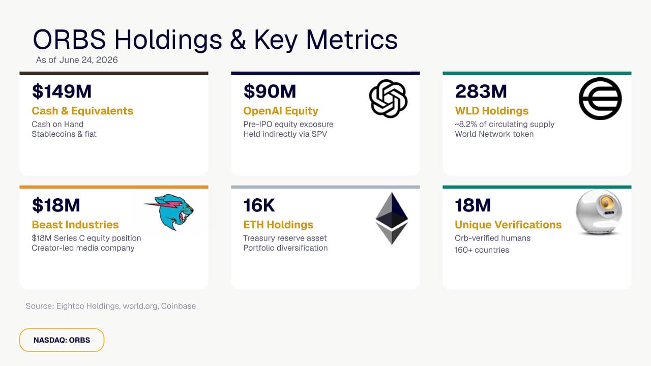 Eightco Holdings (NASDAQ: ORBS) Reports Total Holdings of Approximately $436 Million, Includes OpenAI, Beast Industries, More Than 16,000 ETH and Over 283 Million WLD Tokens
