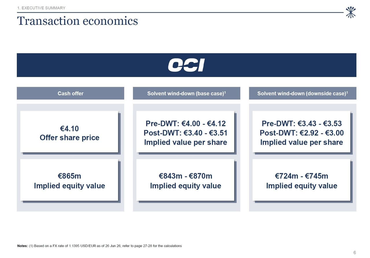 OCI N.V. recommends the unsolicited all-cash Offer from NNS at EUR 4.10 per share. The Court-appointed Directors consent to the convocation of an extraordinary general meeting to submit the OCI-Orascom transaction to a shareholder vote.