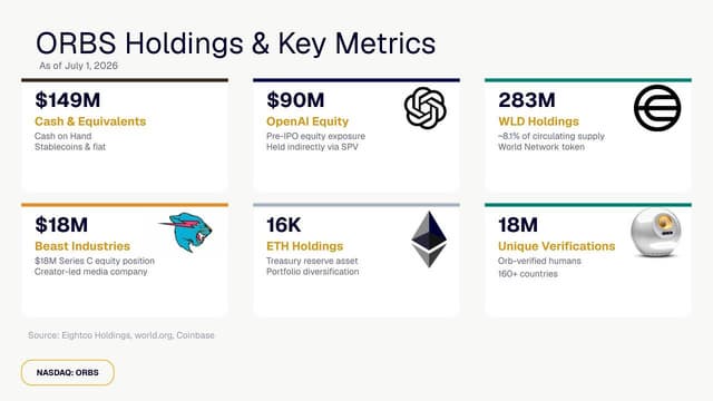 Eightco Holdings (NASDAQ: ORBS) Reports Total Holdings of Approximately $386 Million, Includes OpenAI, Beast Industries, More Than 16,000 ETH and Over 283 Million WLD Tokens