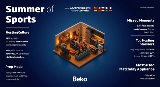 New Beko research reveals eight in ten fans miss key sporting moments as matchday