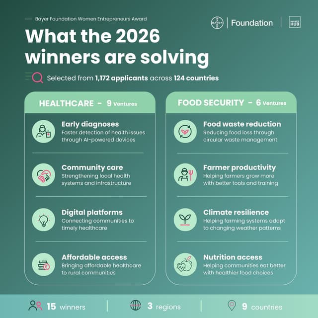 Bayer Foundation Women Entrepreneurs Award: From AI Diagnostics to Circular Food Tech, 15 Women Are Transforming Health and Food Systems Worldwide