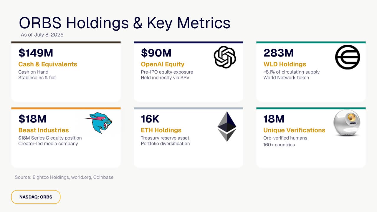 Eightco Holdings (NASDAQ: ORBS) Reports Total Holdings of Approximately $397 Million, Includes OpenAI, Beast Industries, More Than 16,000 ETH and Over 283 Million WLD Tokens