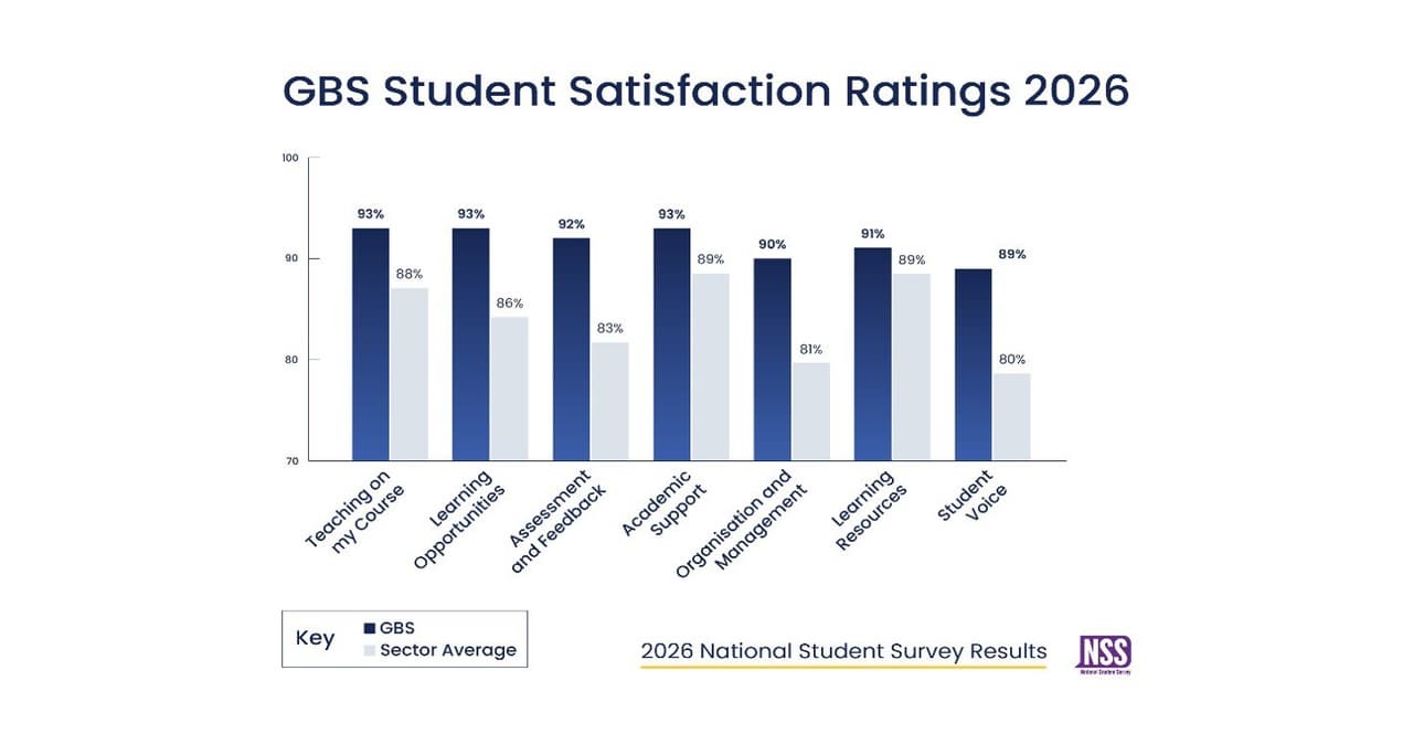 GBS outperforms the higher education sector across all seven themes in National Student Survey 2026