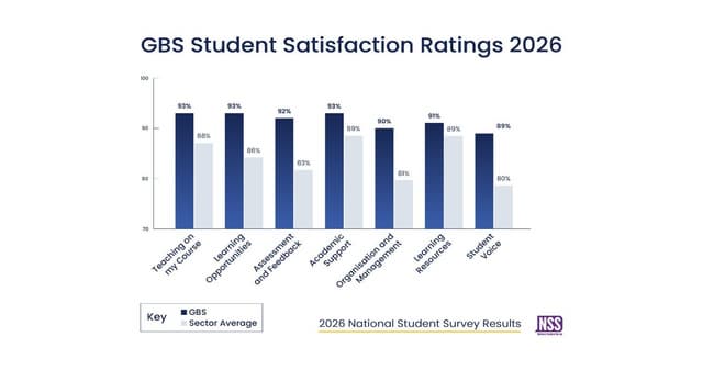 GBS outperforms the higher education sector across all seven themes in National Student Survey 2026