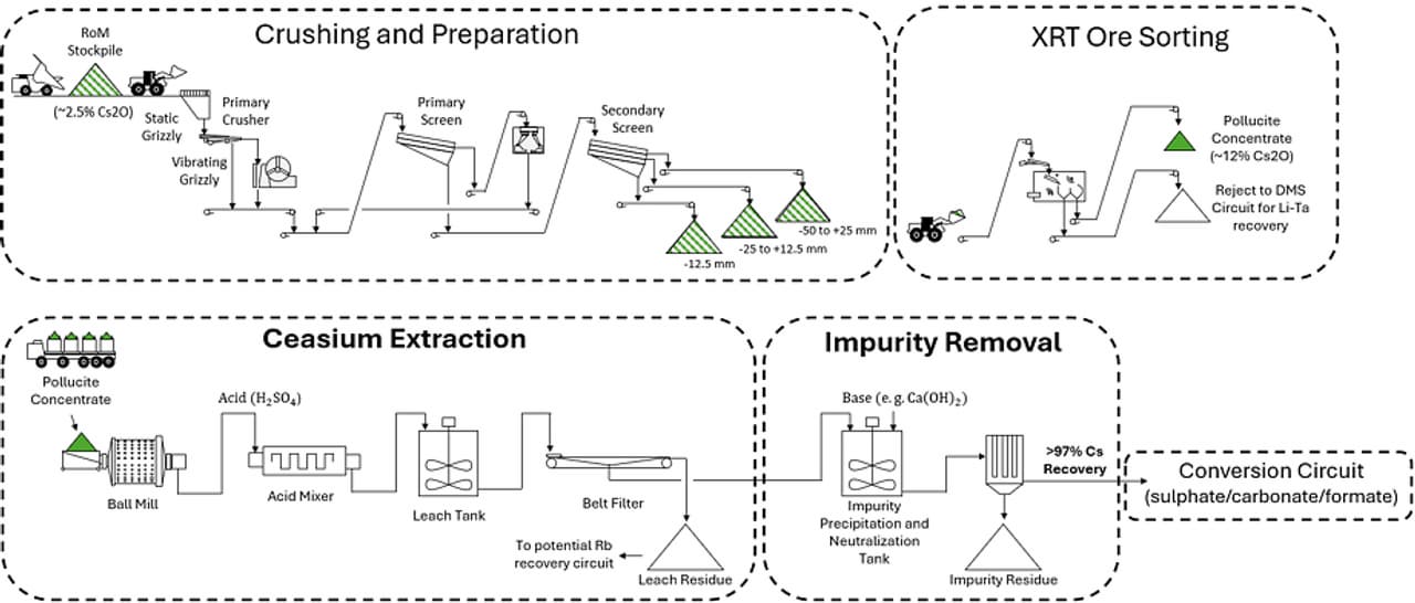 PMET Demonstrates >97% Caesium Extraction from Pollucite Concentrate