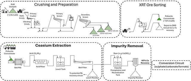 PMET Demonstrates >97% Caesium Extraction from Pollucite Concentrate