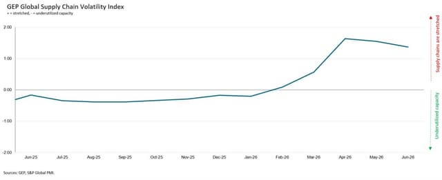 BUSINESSES CONTINUE BUILDING BUFFER STOCKS IN ANTICIPATION OF FURTHER DISRUPTION AS SUPPLY SHORTAGES PERSIST: GEP GLOBAL SUPPLY CHAIN VOLATILITY INDEX