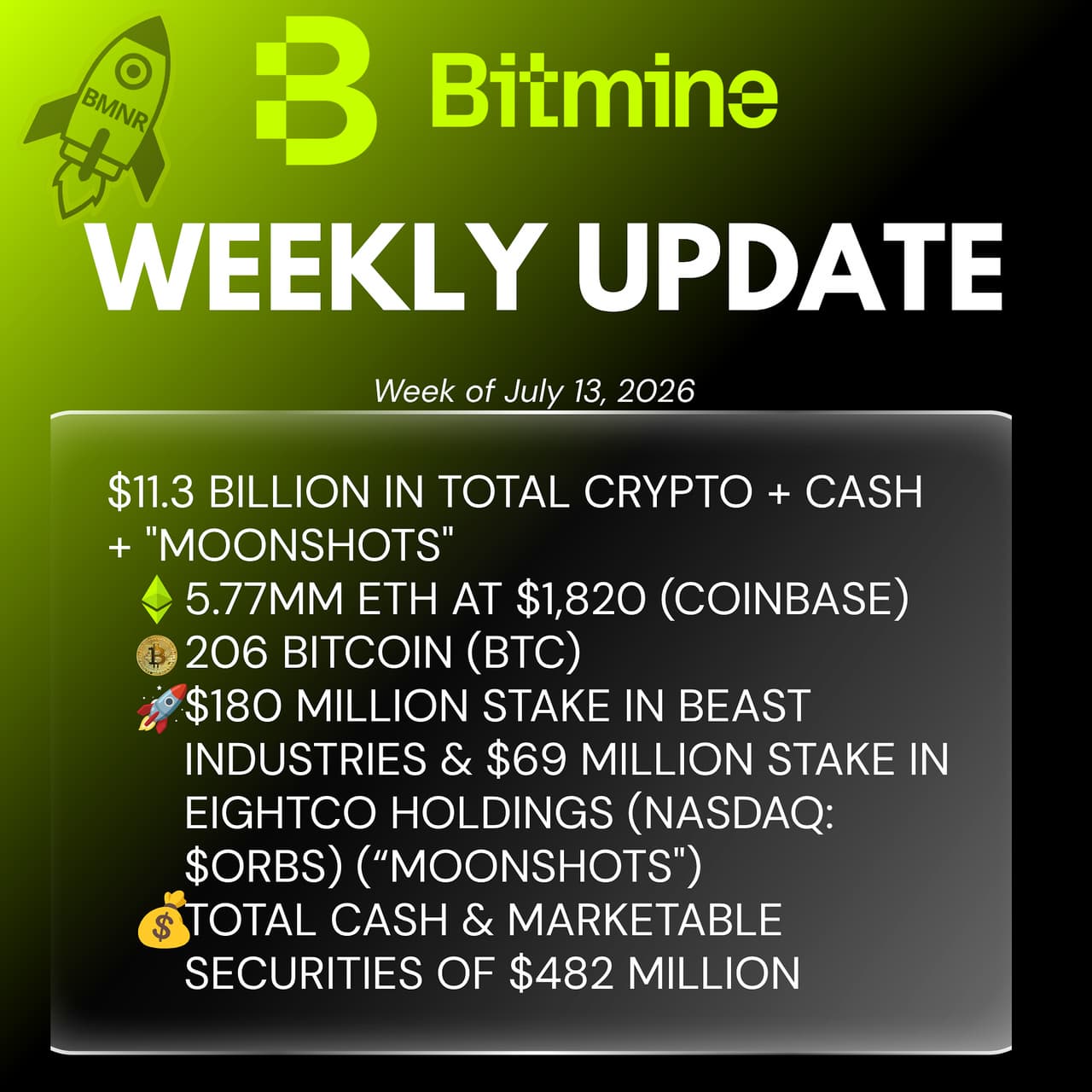 Bitmine Immersion Technologies (BMNR) Announces ETH Holdings Reach 5.77 Million Tokens, and Total Crypto and Total Cash Holdings of $11.3 Billion