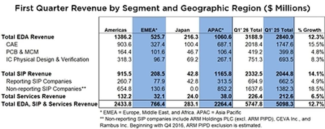 ESD Alliance Reports Electronic System Design Industry Posts $5.7 Billion in Revenue in Q1 2026