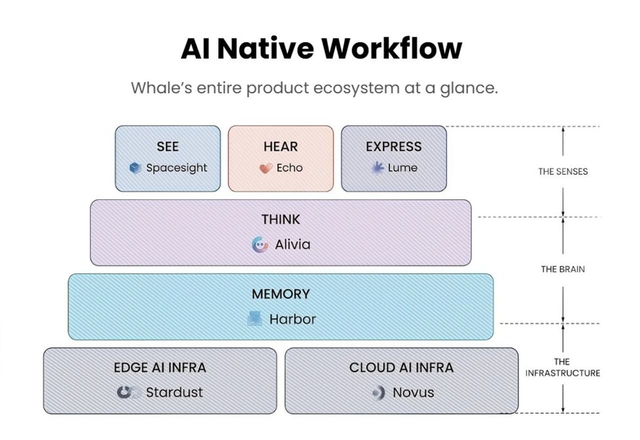 Whale Raises $40M Series C3 Extension, Bringing Total Series C to $100M, to Scale Global Enterprise AI Operations