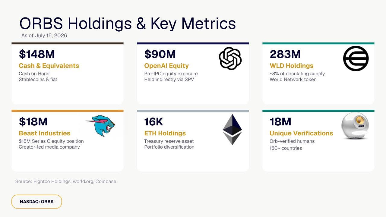Eightco Holdings (NASDAQ: ORBS) Reports Total Holdings of Approximately $406 Million, Includes OpenAI, Beast Industries, More Than 16,000 ETH and Over 283 Million WLD Tokens