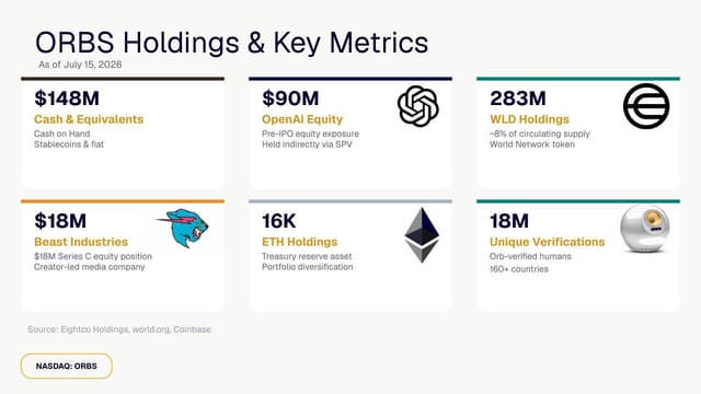 Eightco Holdings (NASDAQ: ORBS) Reports Total Holdings of Approximately $406 Million, Includes OpenAI, Beast Industries, More Than 16,000 ETH and Over 283 Million WLD Tokens