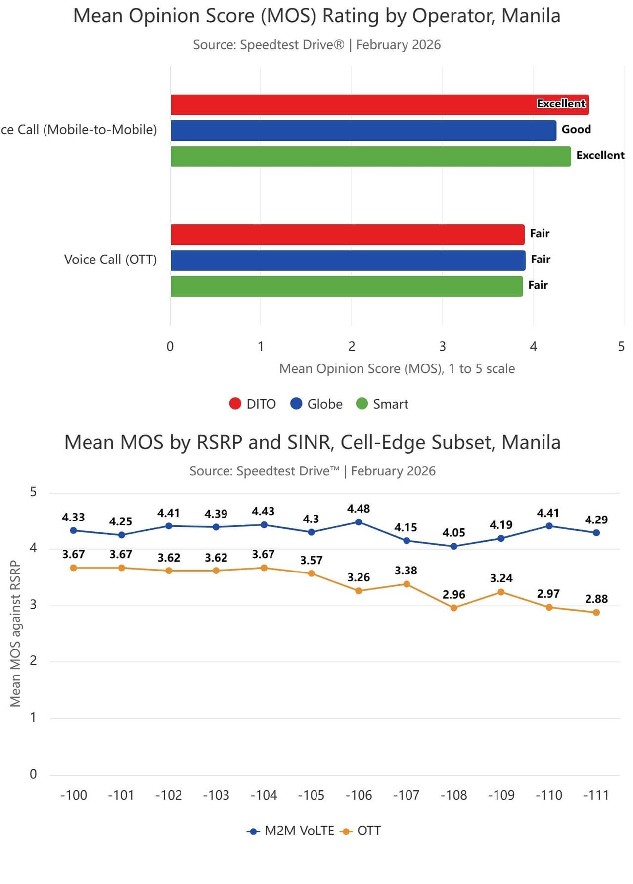 Ookla Study in Manila: Carrier VoLTE Networks Prove to Outperform OTT Apps in Voice Quality and Reliability