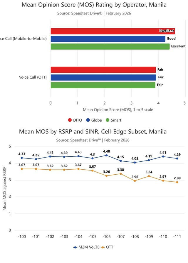 Ookla Study in Manila: Carrier VoLTE Networks Prove to Outperform OTT Apps in Voice Quality and Reliability