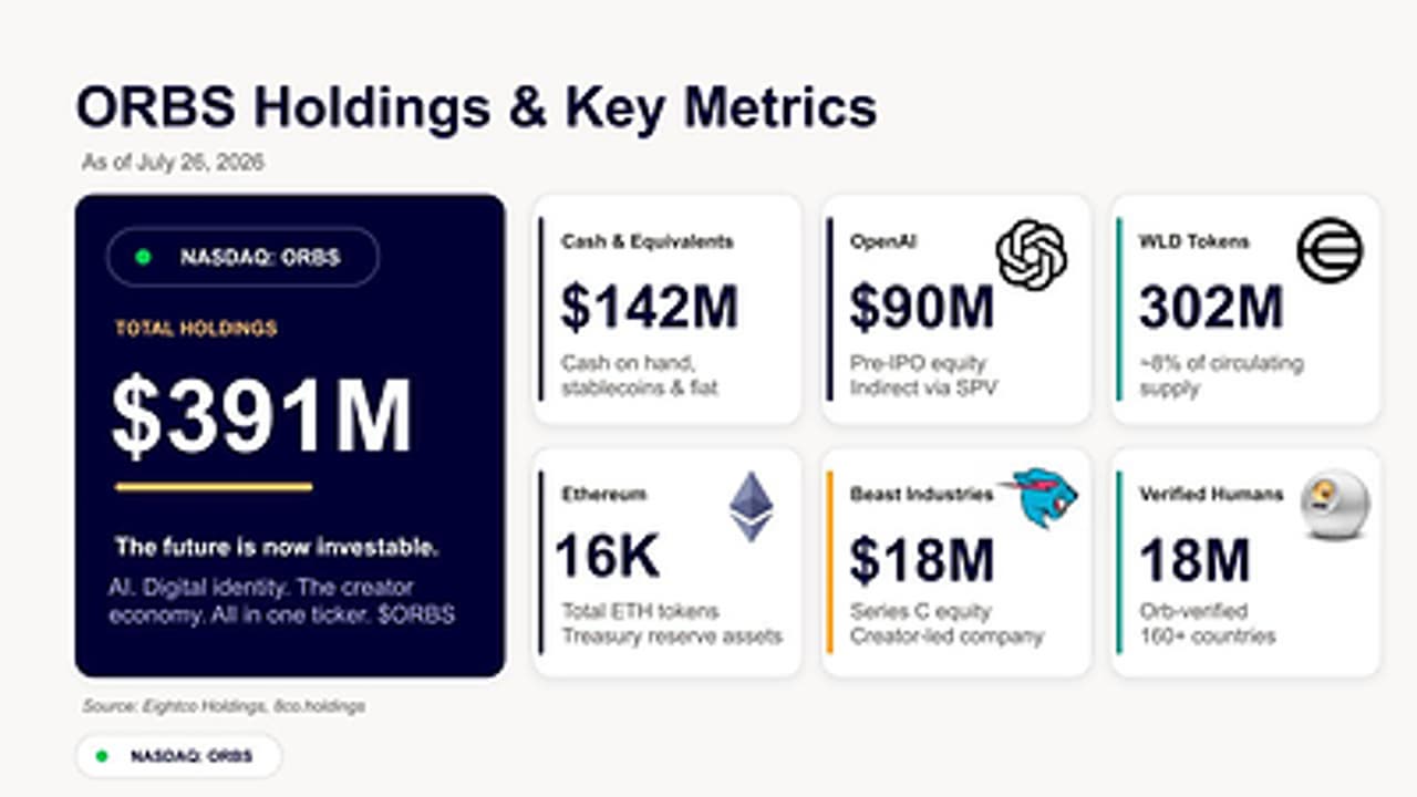 Eightco Holdings (NASDAQ: ORBS) Announces its Participation in World Foundation's $52.5M funding round as World Shifts From Building the Network to Scaling Utility