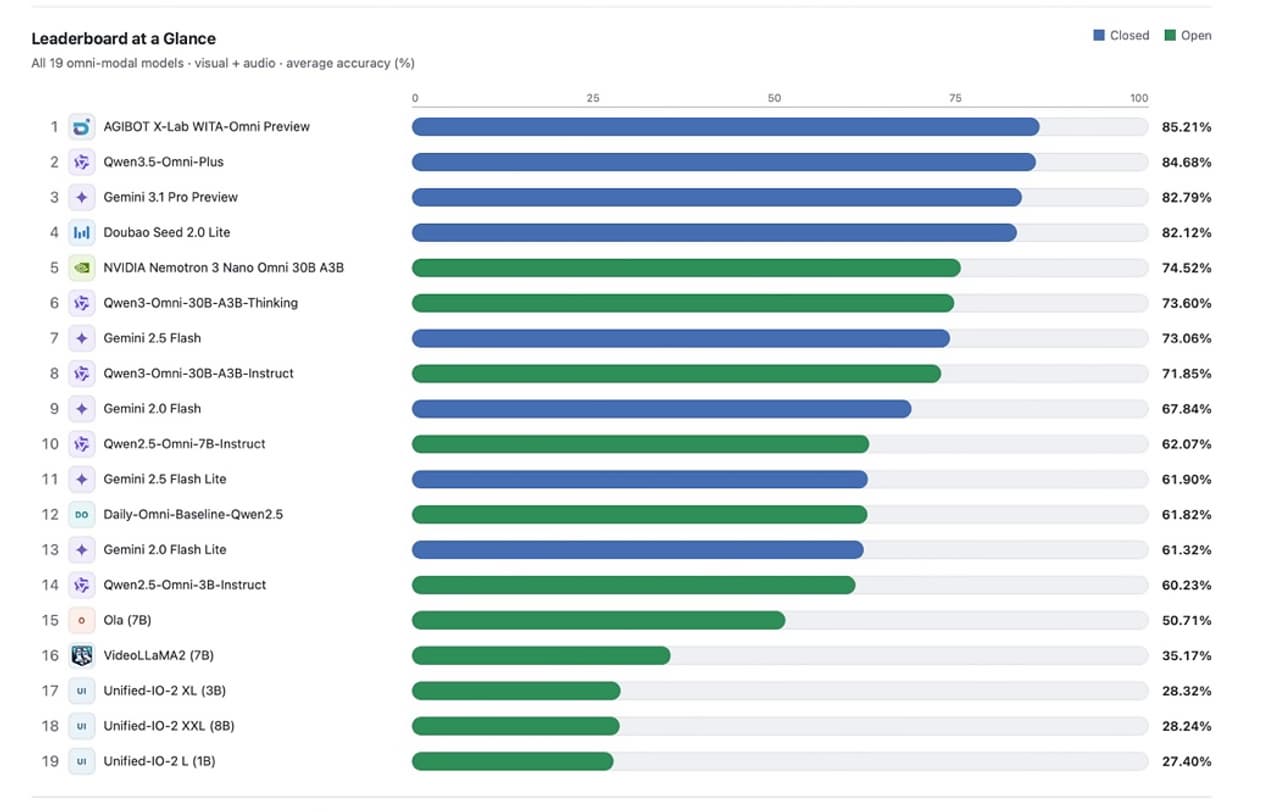 AGIBOT's WITA-Omni Preview Tops Daily-Omni Audio-Visual Reasoning Benchmark