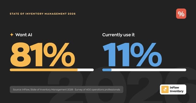 81% of Inventory Operators Want AI. Only 11% Are Using It