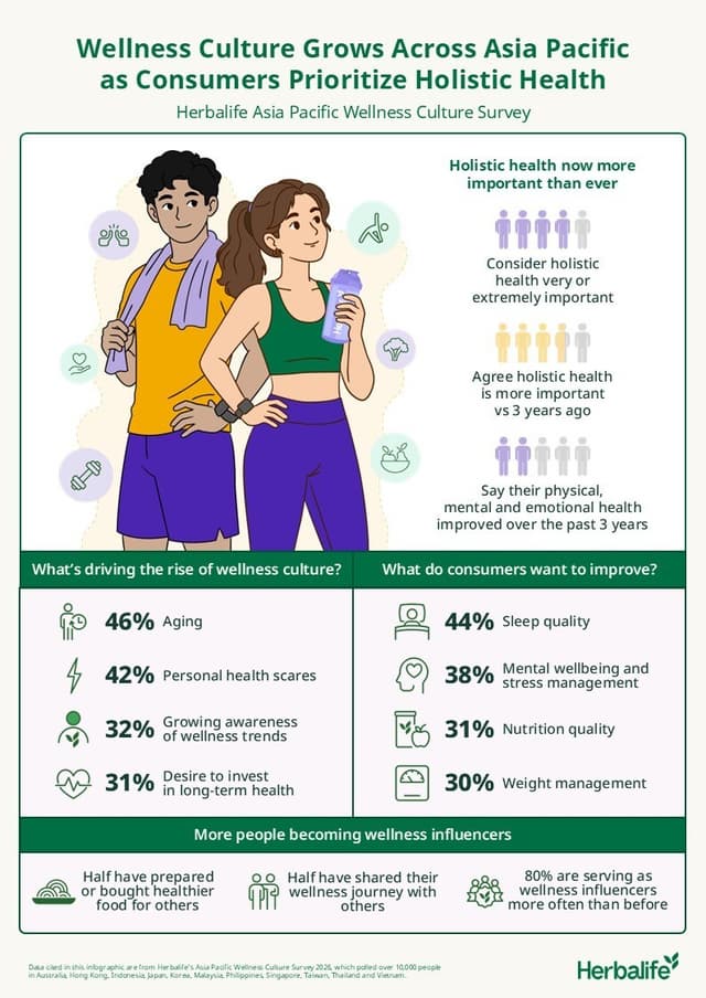 Wellness Culture Gains Momentum Across Asia Pacific as 4 in 5 Consumers Prioritize Holistic Health - Herbalife Survey