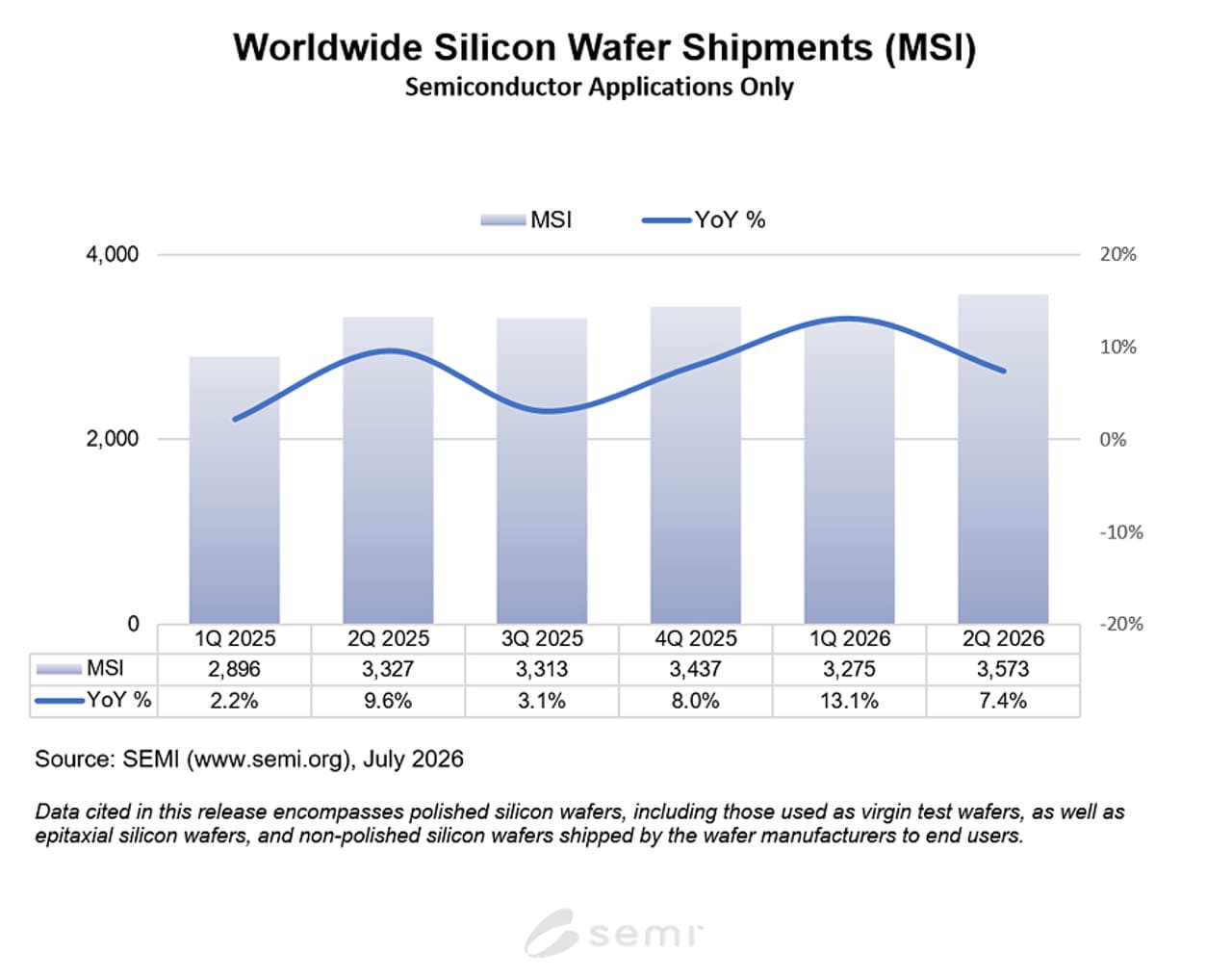 SEMI Reports Worldwide Silicon Wafer Shipments Increase 7.4% Year-on-Year in Q2 2026