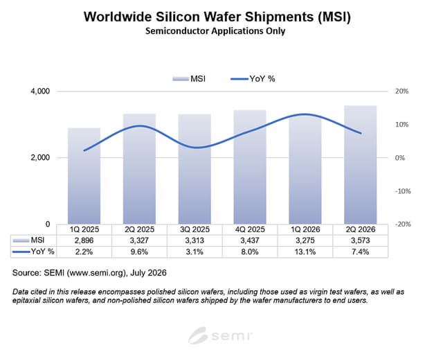 SEMI Reports Worldwide Silicon Wafer Shipments Increase 7.4% Year-on-Year in Q2 2026
