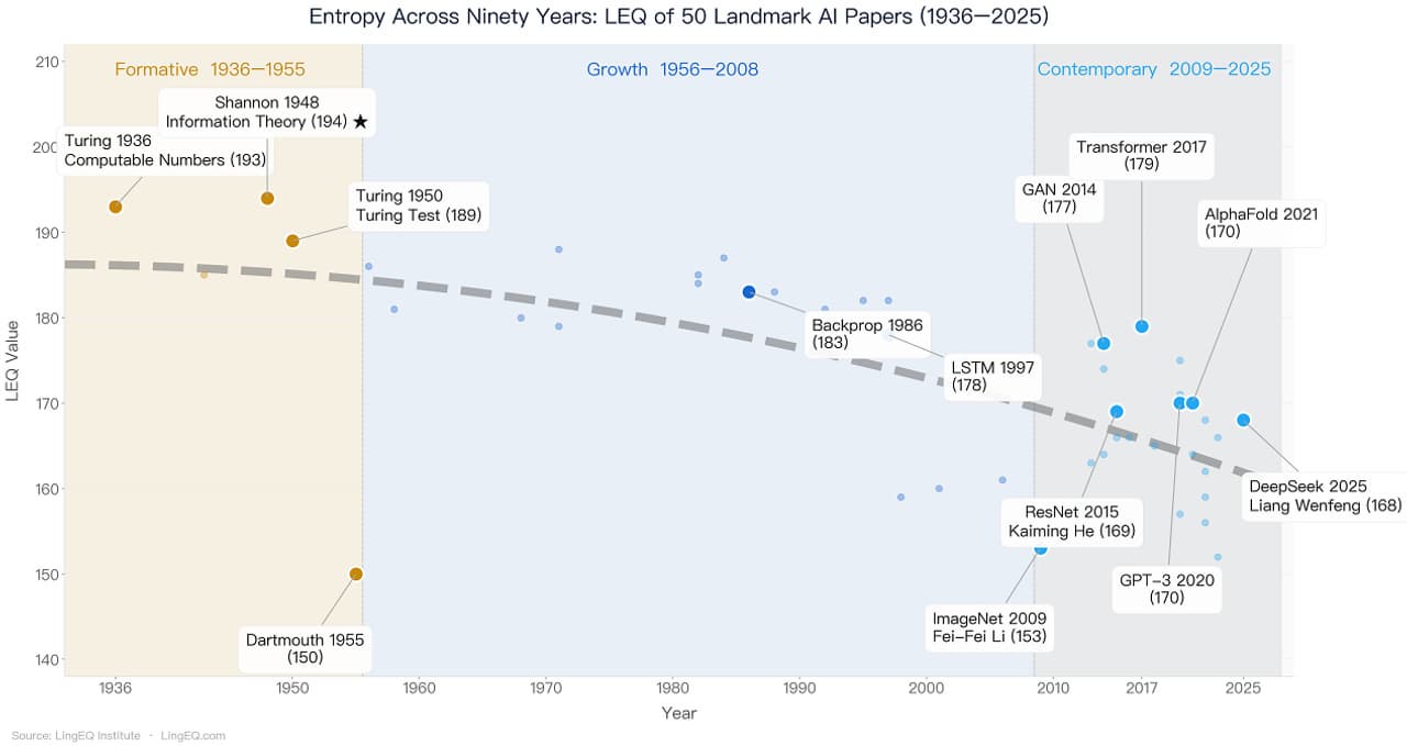 LingEQ Study Finds: The Most Cognitively Dense Paper in 90 Years of AI History Was Not Written About AI