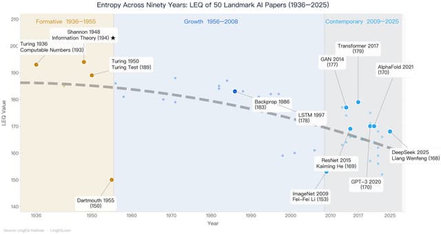 LingEQ Study Finds: The Most Cognitively Dense Paper in 90 Years of AI History Was Not Written About AI