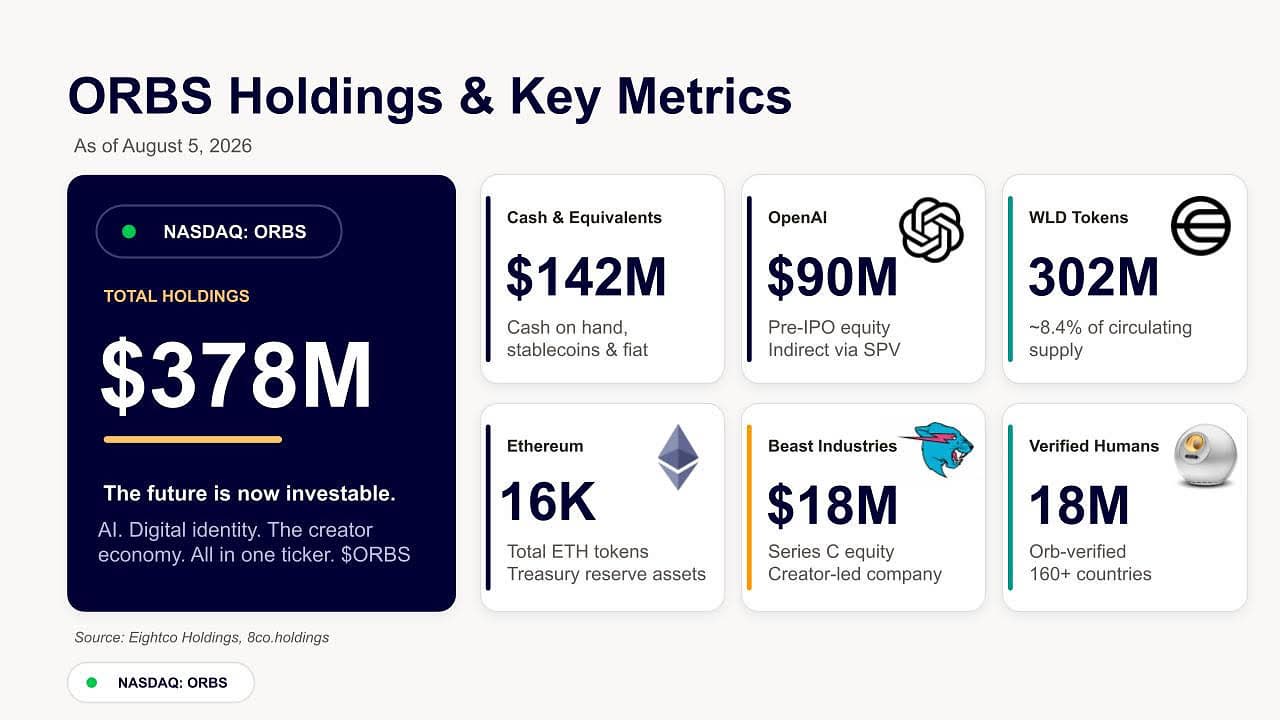 Eightco Holdings (NASDAQ: ORBS) Reports Total Holdings of Approximately $378 Million, Includes OpenAI, Beast Industries, More Than 16,000 ETH and Nearly 302 Million WLD Tokens