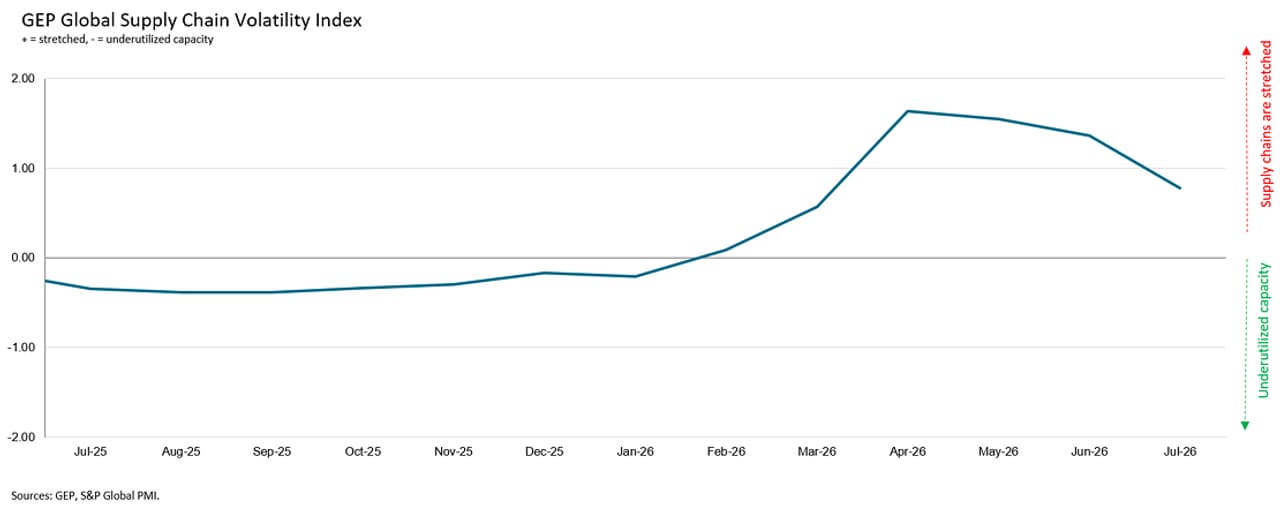 GLOBAL SUPPLY CHAIN PRESSURES EASE IN JULY, BUT SHORTAGES PERSIST AHEAD OF RENEWED STRAIT OF HORMUZ DISRUPTION: GEP GLOBAL SUPPLY CHAIN VOLATILITY INDEX