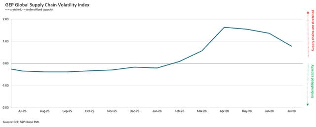 GLOBAL SUPPLY CHAIN PRESSURES EASE IN JULY, BUT SHORTAGES PERSIST AHEAD OF RENEWED STRAIT OF HORMUZ DISRUPTION: GEP GLOBAL SUPPLY CHAIN VOLATILITY INDEX