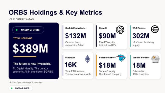Eightco Holdings (NASDAQ: ORBS) Reports Total Holdings of Approximately $389 Million, Includes OpenAI, Beast Industries, More Than 16,000 ETH and Nearly 302 Million WLD Tokens