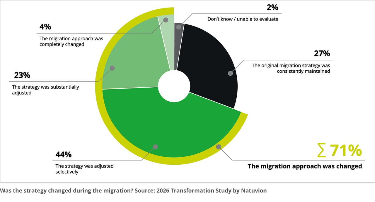 2026 Natuvion IT Transformation Study: Only One in Four Migrations Goes According to Plan, and AI Is Becoming Increasingly Important