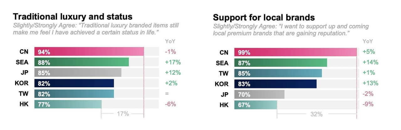 Bluebell Group releases "2023 Asia Lifestyle Consumer Profile"