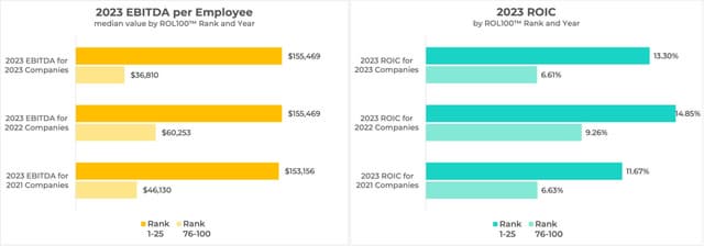 2023 Leadership Ranking Released by Indiggo in Partnership with Fortune: The ROL100™
