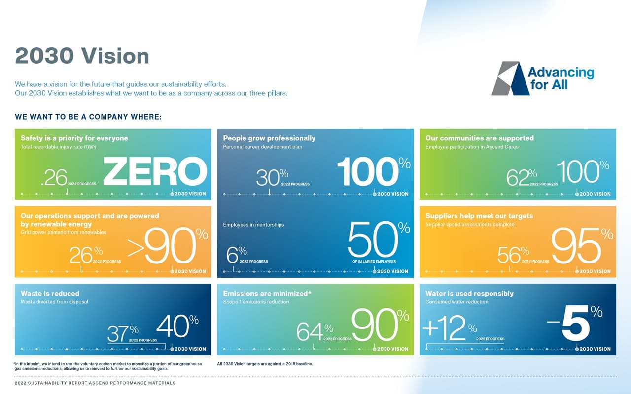 Ascend highlights 2030 Vision progress in 2022 sustainability report