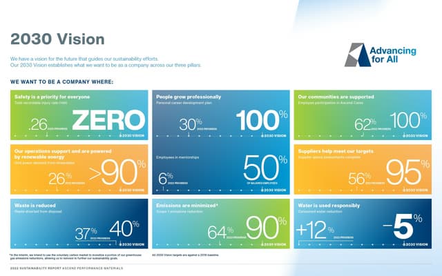 Ascend highlights 2030 Vision progress in 2022 sustainability report